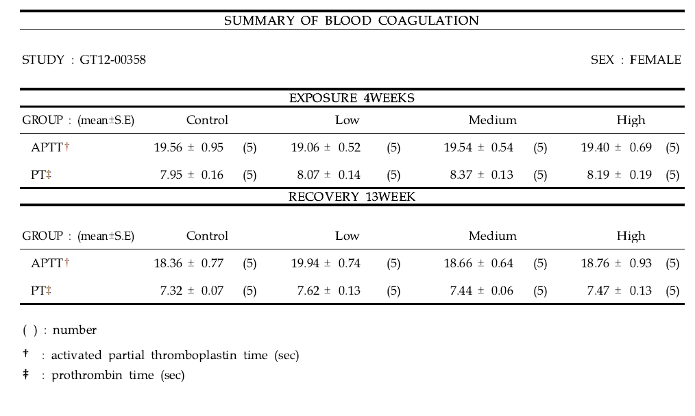 Blood coagulation test in female rats