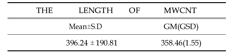 The length of MWCNT