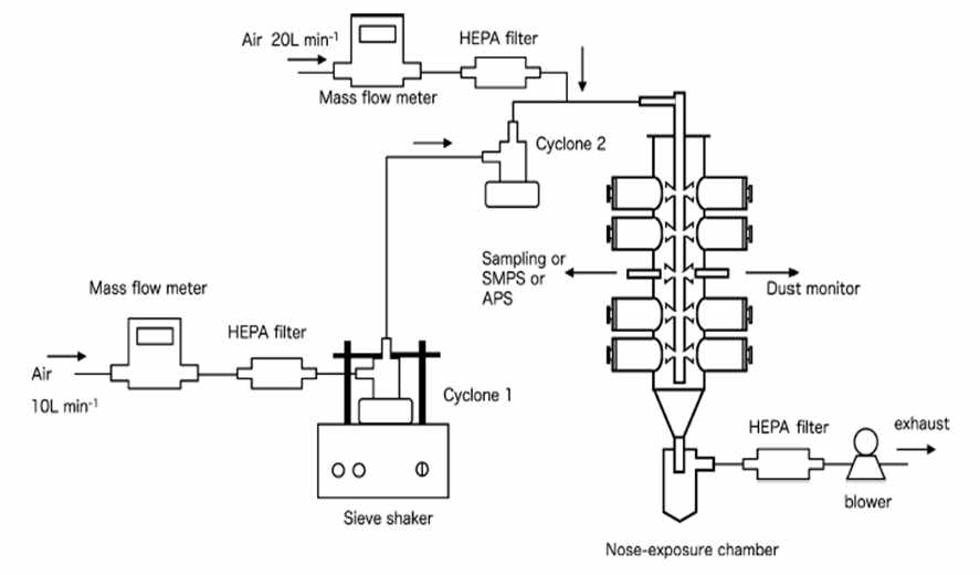 Fujitani group이 사용한 MWCNT aerosol 발생을 위한 sieve shaker 방법