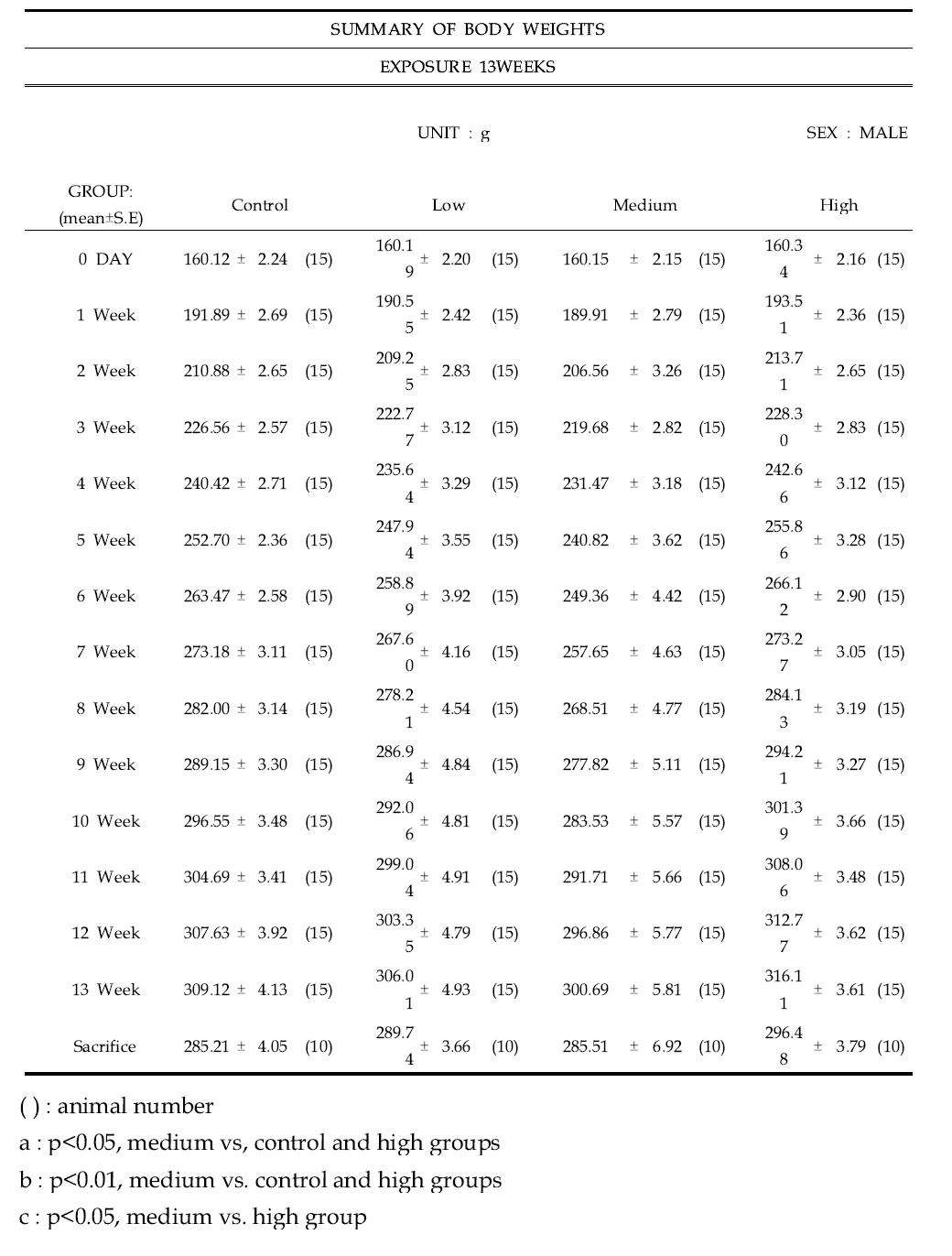 Body weights of male rats in exposure group