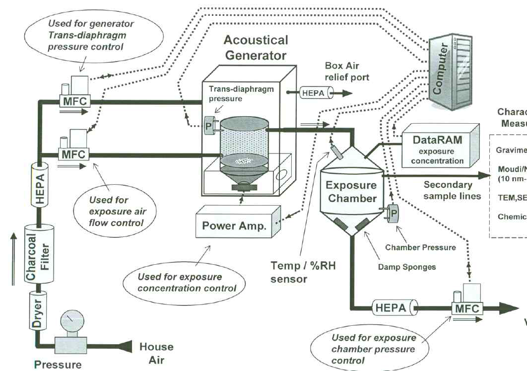 NIOSH에서 사용한 Acoustic generator