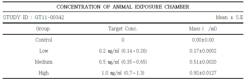 Concentration of MWCNT