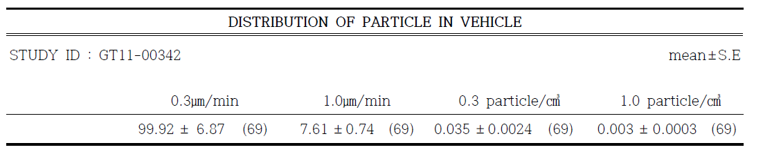 Distribution of particle in vehicle