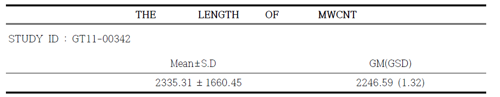 The length of MWCNT