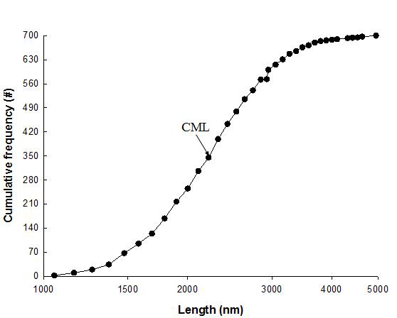 Cumulative mean length of MWCNT