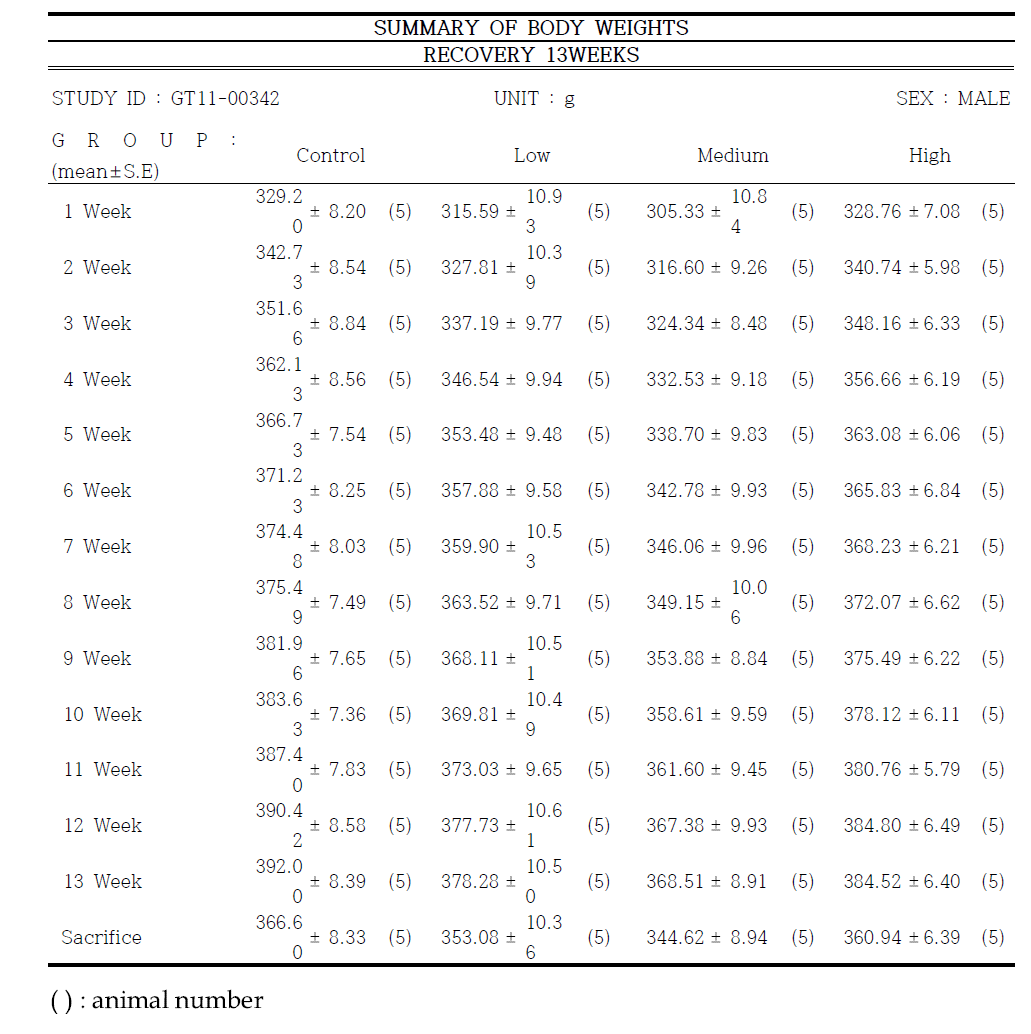 Body weights of male rats in recovery group