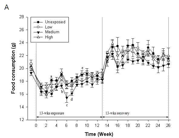 Food consumption changes (A : male)