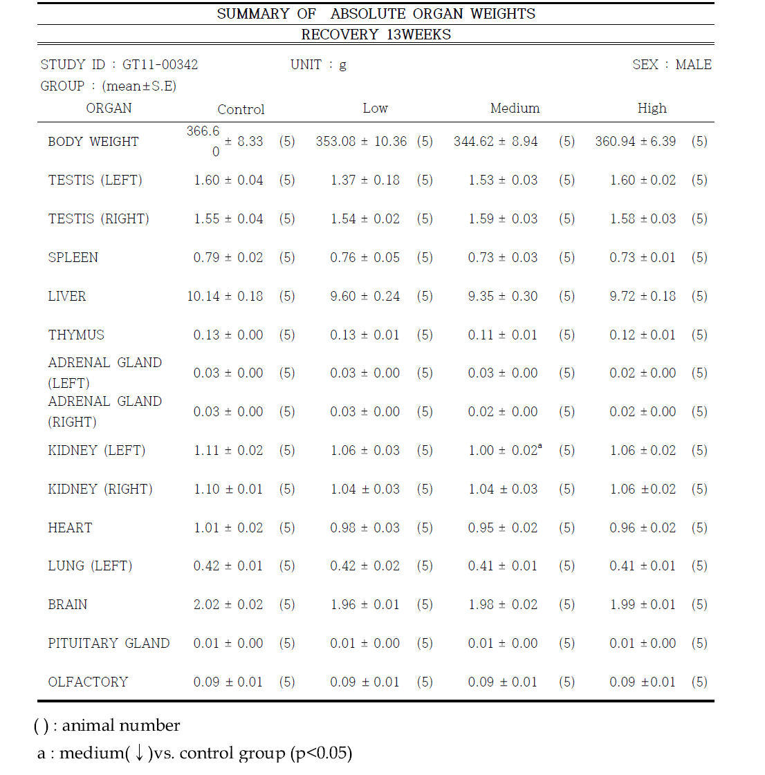 Absolute organ weights of male rats in recovery group