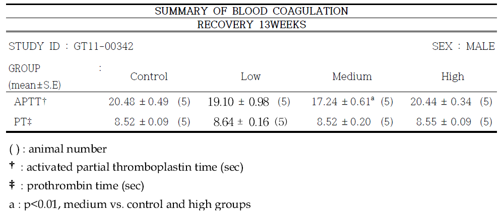 Blood coagulation test of male rats in recovery group
