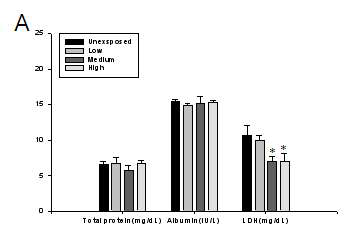 Inflammatory markers of BAL fluid in recovery group (A : male)