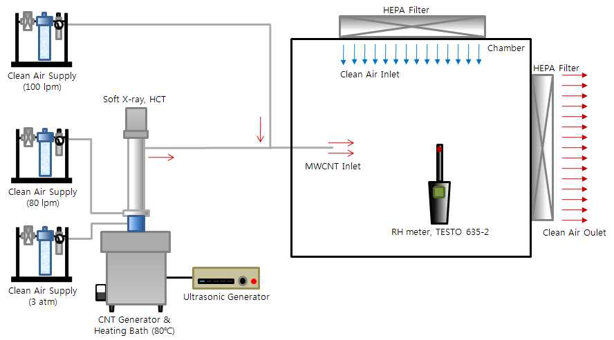 에어로졸 발생장치에 의한 Chamber 내부의 온·습도 변화 측정 시험 구성도