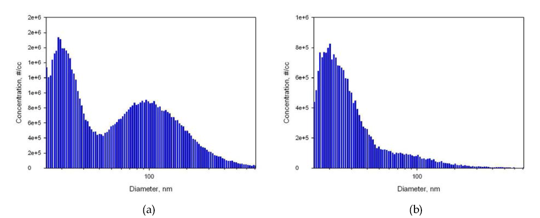 SMPS로 측정한 MWCNTs의 입경별 수 농도 분포.