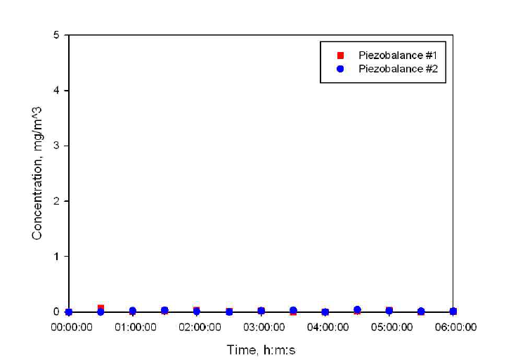 Piezobalance (Dust Monitor, KANOMAX)를 이용한 MWCNTs 농도 측정