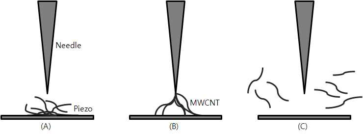 Piezobalance를 이용한 MWCNTs 측정 시 발생하는 현상.