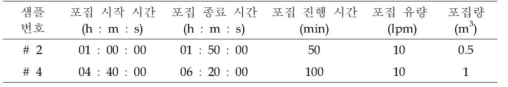 Mixed cellulose filter의 MWCNTs 포집 조건