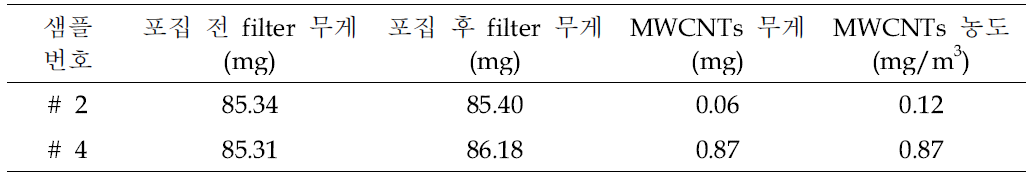 Mixed cellulose filter의 MWCNTs 포집 결과