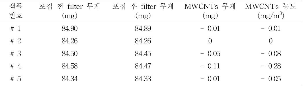Mixed cellulose filter의 MWCNTs 포집 결과