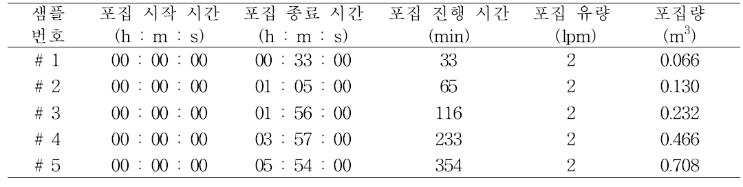 Mixed cellulose filter의 MWCNTs 포집 조건 (1회차)