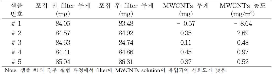 Mixed cellulose filter의 MWCNTs 포집 결과 (1회차)