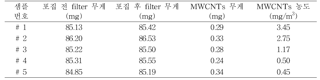 Mixed cellulose filter의 MWCNTs 포집 결과 (2회차)