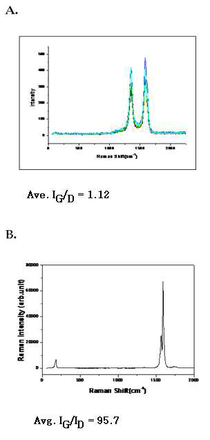 The test results of Raman spectroscopy (A: MWCNTs, B: SWCNTs)