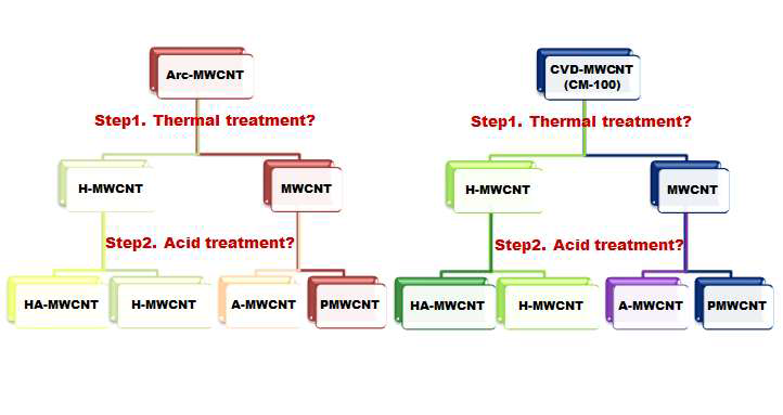 Schematic diagram of post-treatment