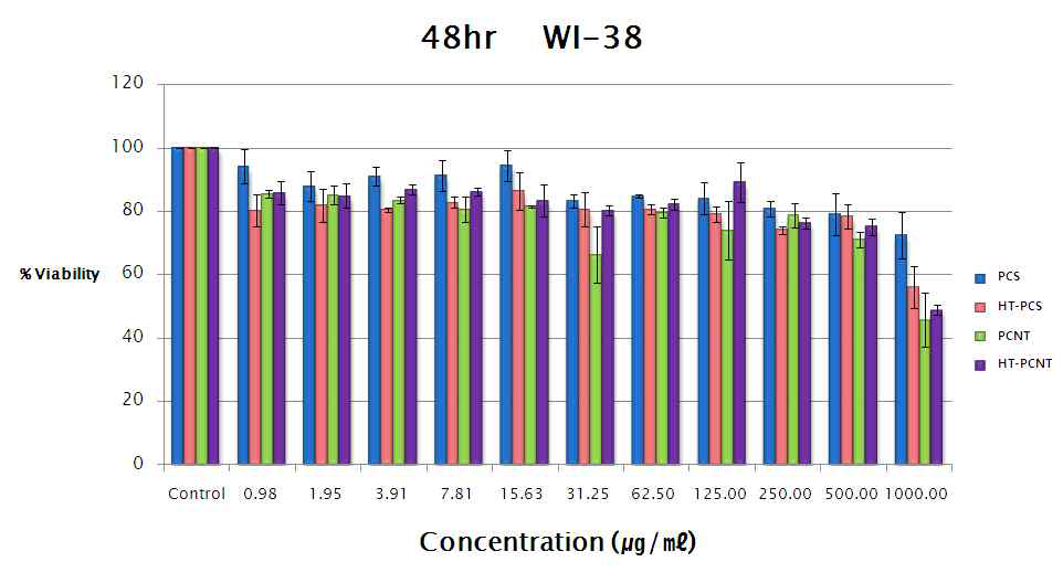 열처리가 세포 독성시험 결과에 주는 영향 (Human Normal Fibroblast(WI-38) -48시간 MTT assay)