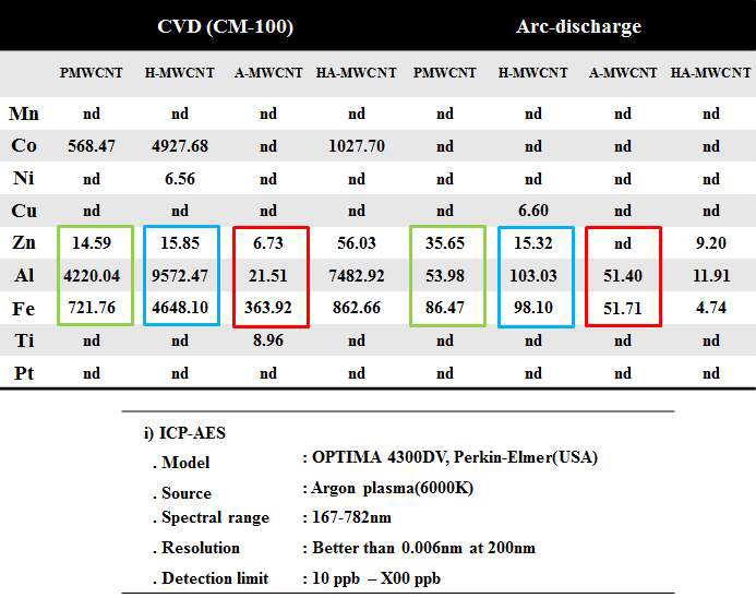 8종의 MWCNT에 대한 ICP-AES 결과