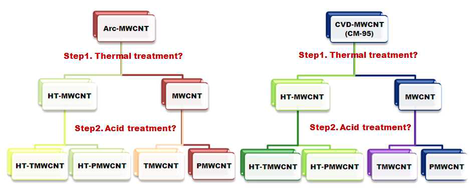 Schematic diagram of post treatment. (8종류의 나노입자의 제작 과정)
