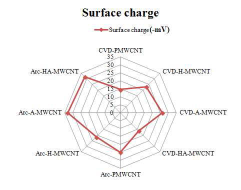 8 종류의 MWCNT에 대한 표면 전하 평균 비교