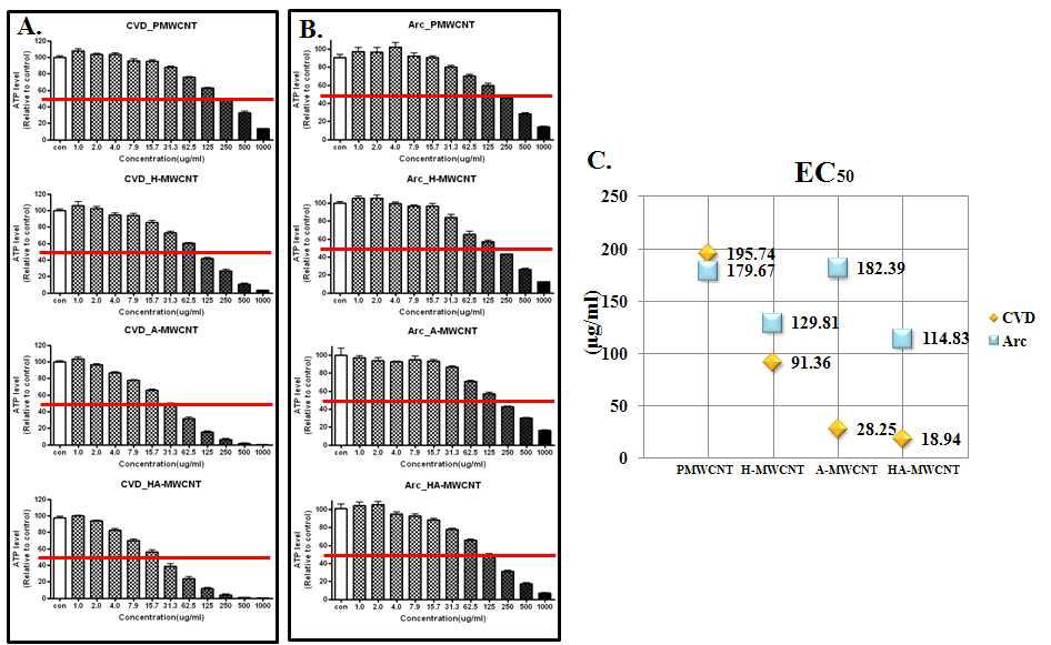 8 종류의 MWCNT에 대한 cell viability (Human Normal Broncheal Epithelial cell (16HBE14o-) - 48시간, CellTiter-Glo luminescent cell viability assay )