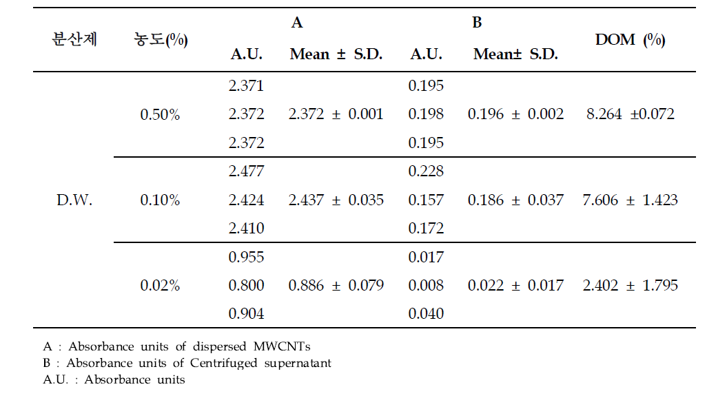 The evaluation for the degree of macro dispersion of carbon nanotubes (CNTs) in D.W. (MWCNTs)