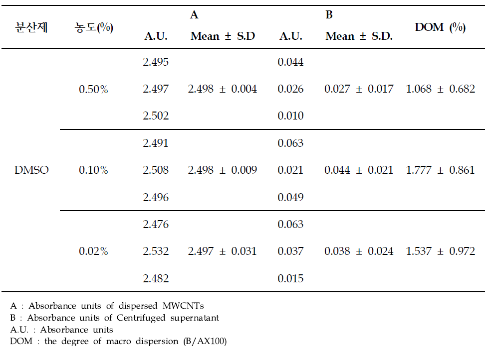 The evaluation for the degree of macro dispersion of carbon nanotubes (CNTs) in Dimethy sulfoxide(DMSO) (MWCNTs)