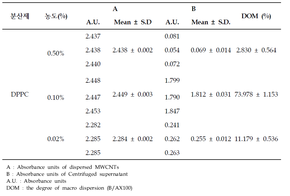 The evaluation for the degree of macro dispersion of carbon nanotubes (CNTs) in DPPC (MWCNTs)