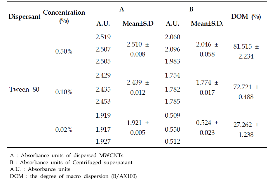 The evaluation for the degree of macro dispersion of carbon nanotubes(CNTs) in 1.0 % Tween 80 solution (SWCNTs)