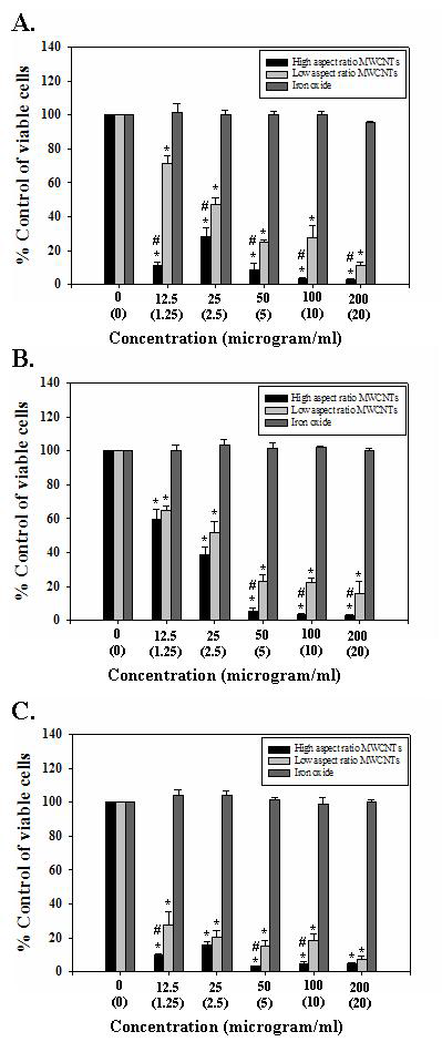 Comparison of cytotoxicity of high and low aspect ratio MWCNT using trypan blue dye exclusion assay in normal human embryonic lung cells (WI-38)