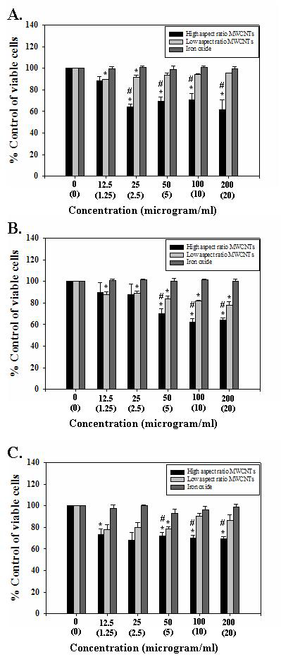 Comparison of cytotoxicity of high and low aspect ratio MWCNT using lactate dehydrogenase (LDH) activity assay in normal human embryonic lung cells (WI-38)