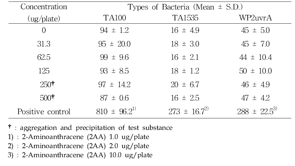 The number of base substitutional revertant colonies for SWCNTs treatment in the presence of S9 mix (preliminary test)