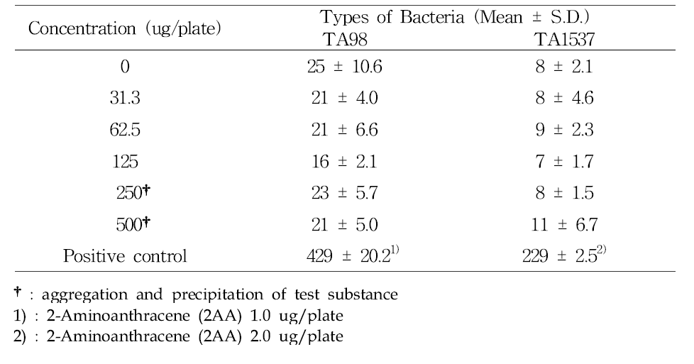 The number of frameshift revertant colonies for SWCNTs treatment in the presence of S9 mix (preliminary test)