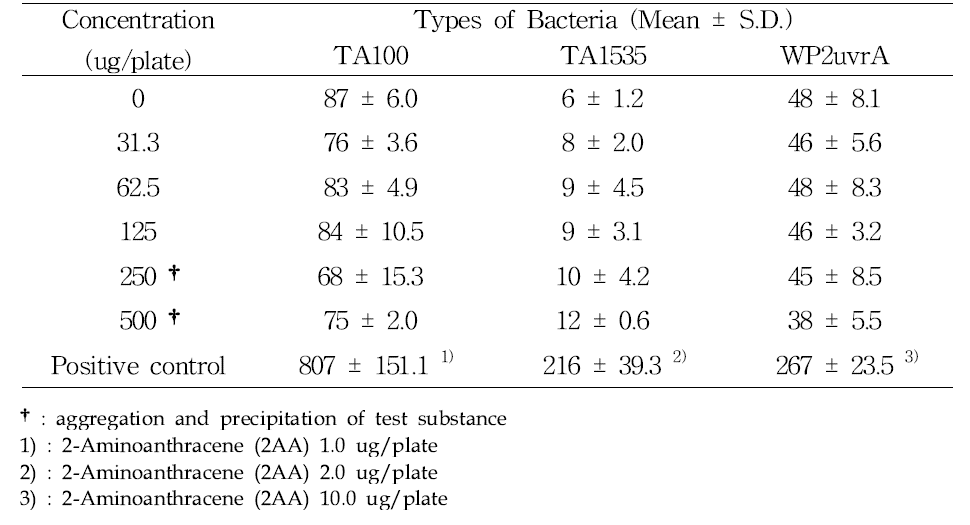 The number of base substitutional revertant colonies for SWCNTs in the presence of S9 mix