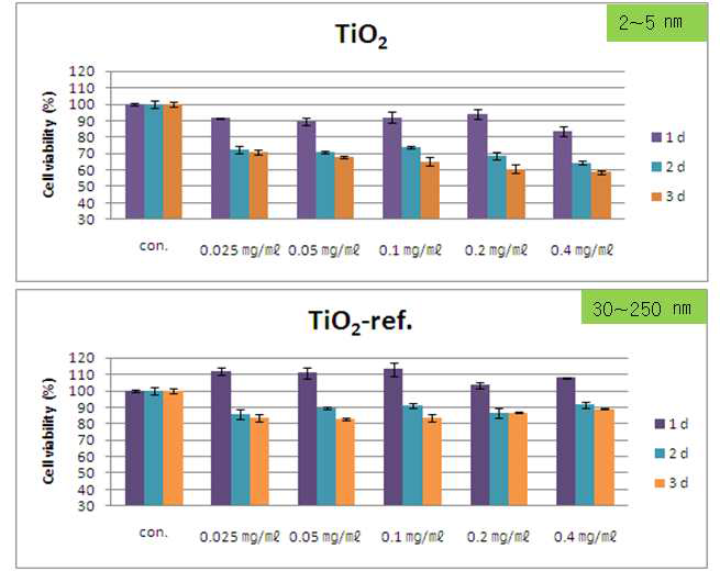 합성된 TiO2 와 구매한 TiO2의 세포생존율 (MTT assay)