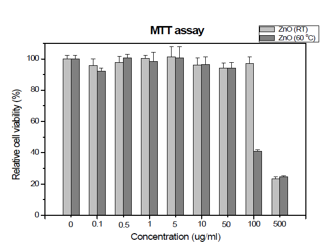 ZnO nanorods의 세포 생존율 (MTT assay)