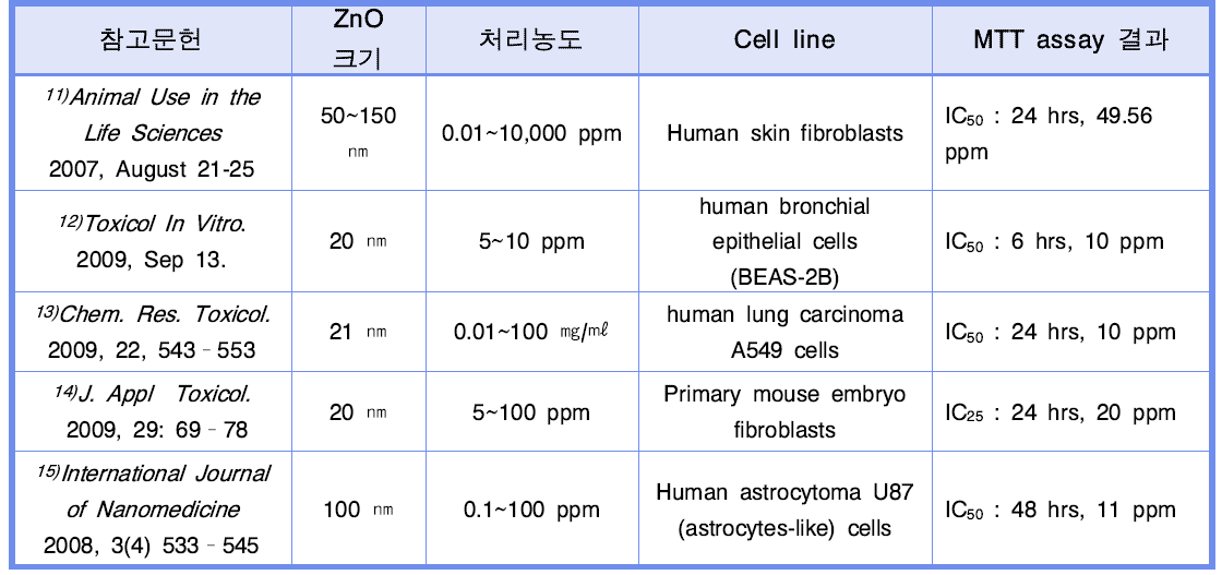 ZnO 세포생존율 관련 참고문헌