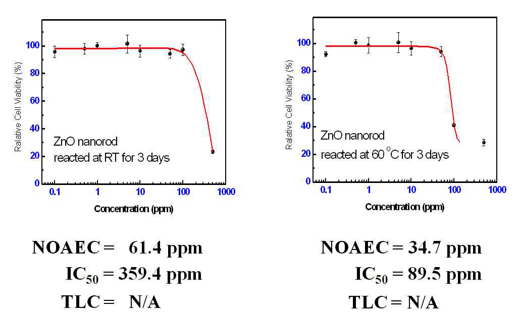 ZnO nanorods의 Dose response curve