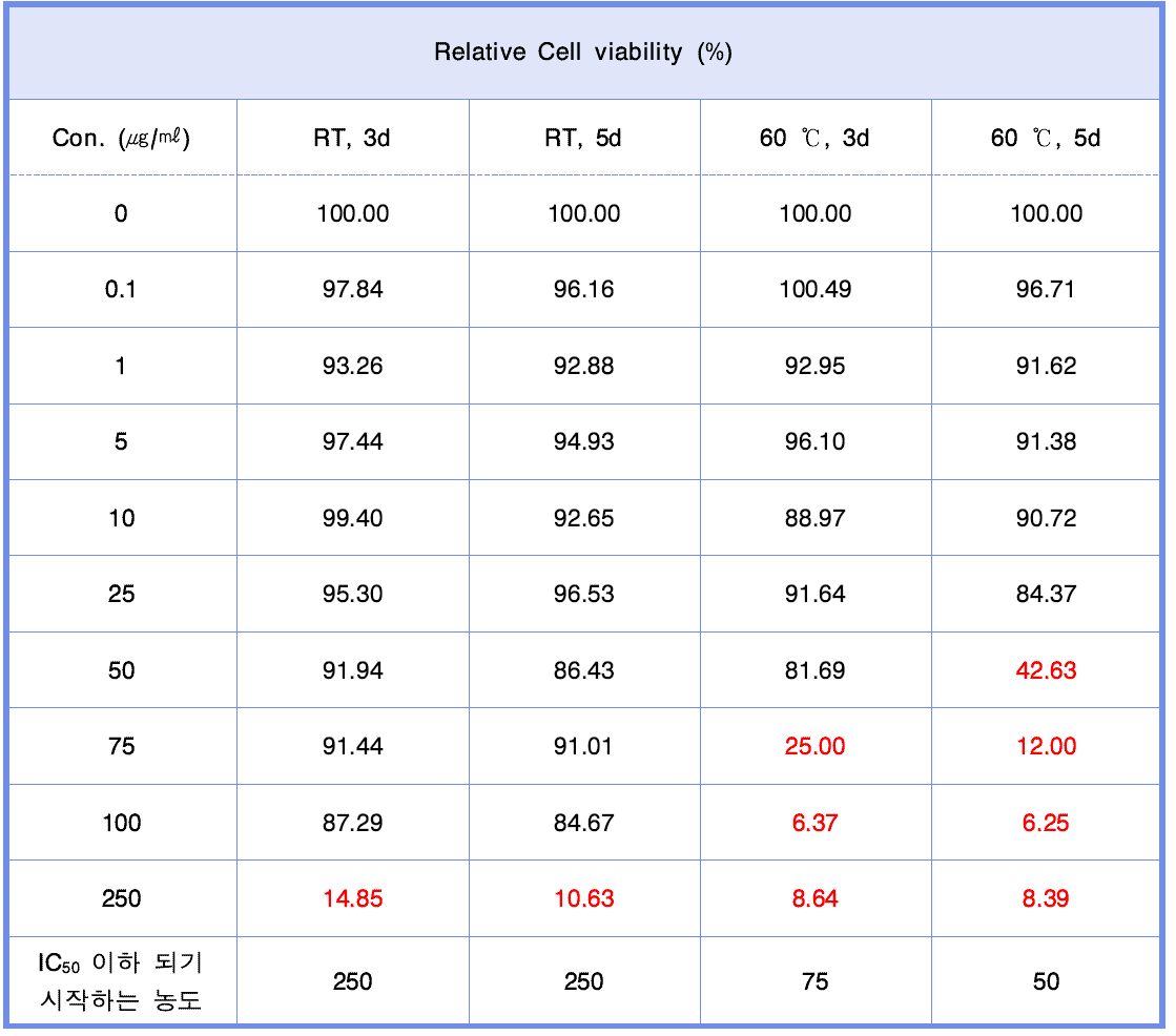 ZnO 세포 생존율(MTT assay) 결과