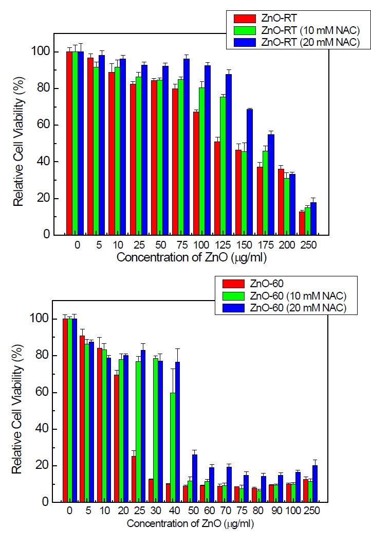 NAC 농도별 처리 후 ZnO 의 세포생존율 (MTT assay)