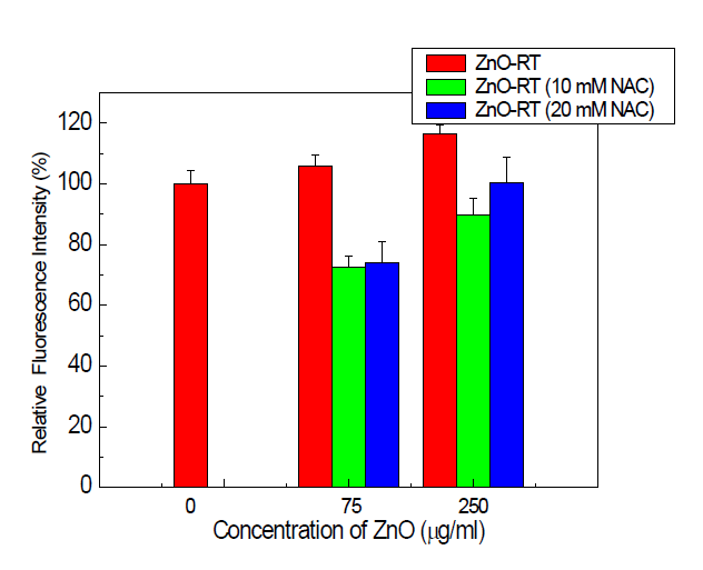 NAC 농도별 처리 후 ZnO 의 세포생존율 (MTT assay)