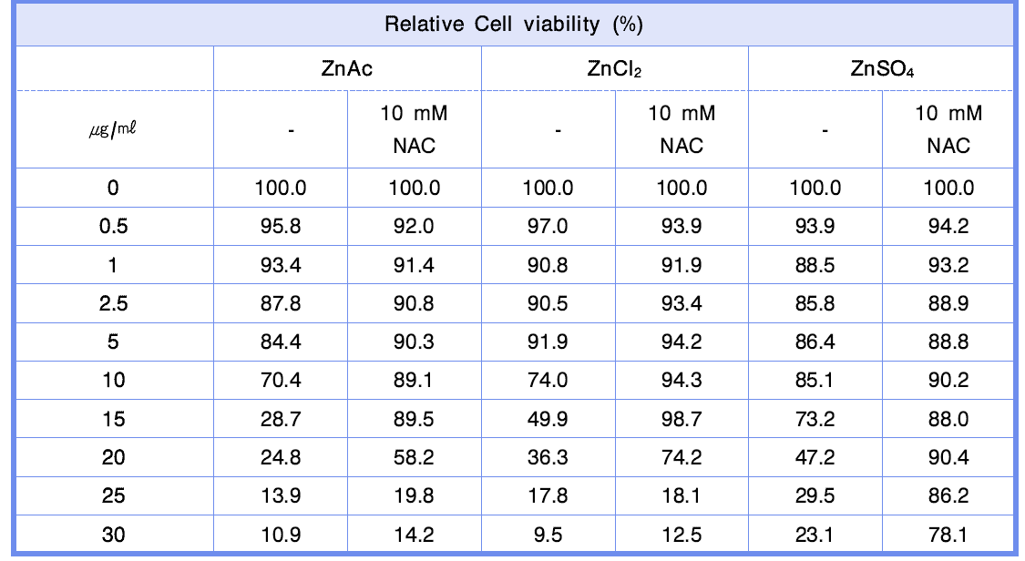 Zn2+ 이온의 세포생존율(MTT assay) 결과