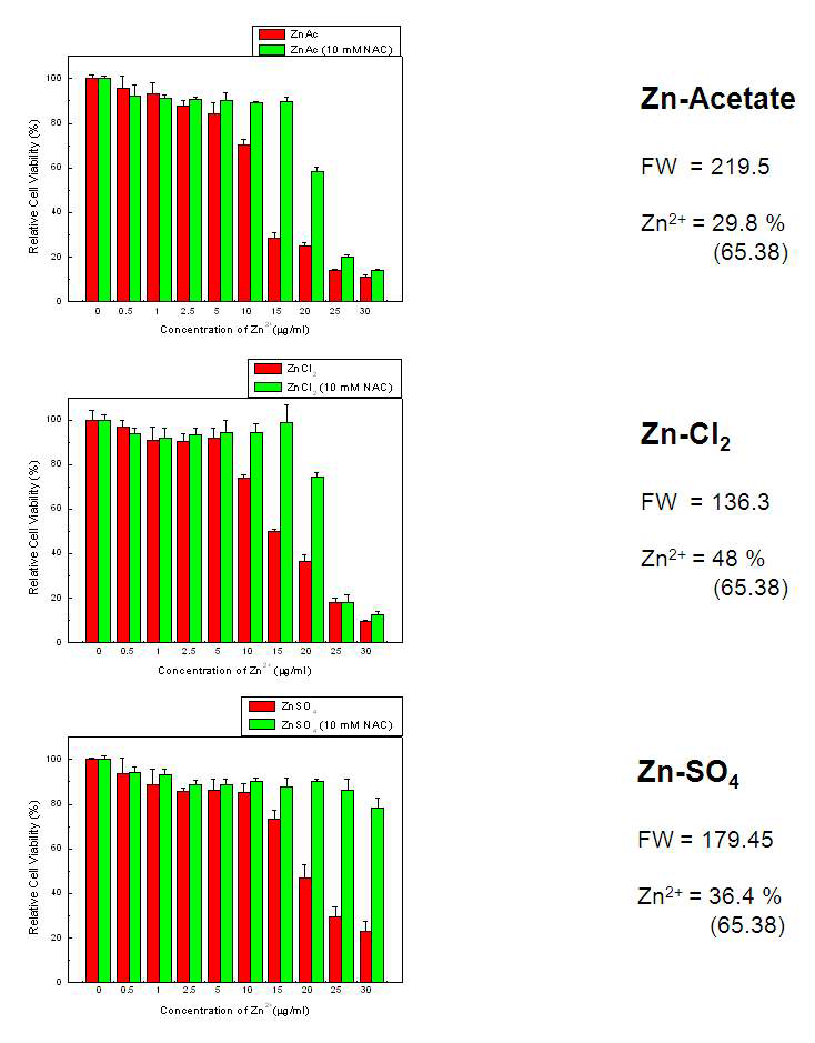 NAC 처리 전후 Zn 이온의 세포생존율 (MTT assay)