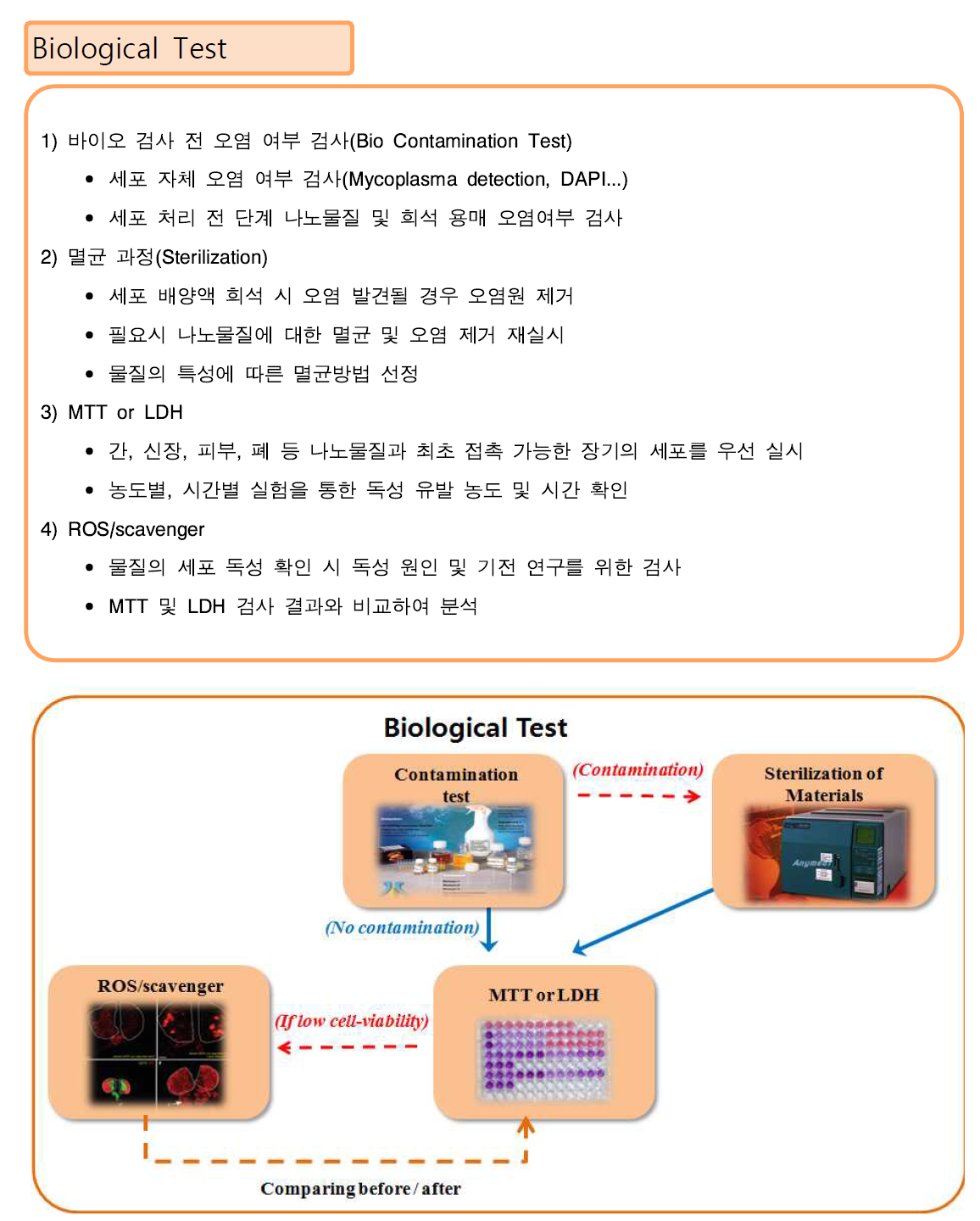 생체유해성 평가 표준 알고리즘